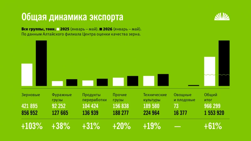 Экспорт продукции АПК из Алтайского края. Январь-май 2025 и 2026 года. Алтайский филиал ЦОК АПК, Altapress.ru