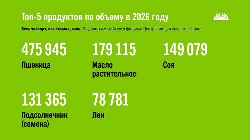 Экспорт продукции АПК из Алтайского края. Январь-май 2025 и 2026 года. Алтайский филиал ЦОК АПК, Altapress.ru