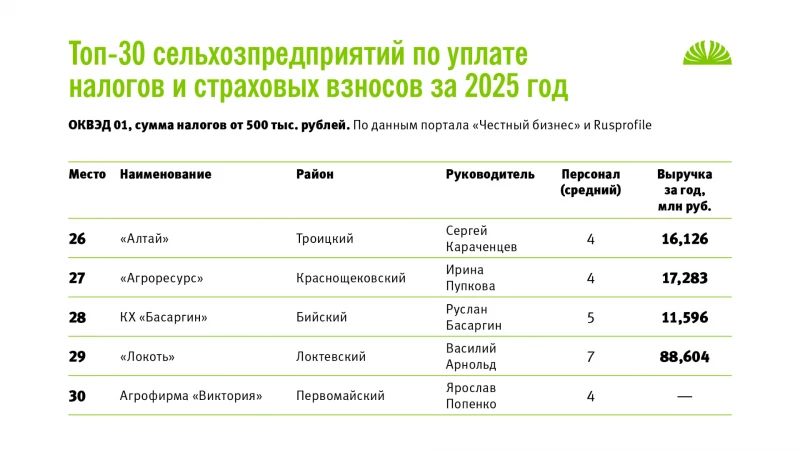 Топ-30 хозяйств Алтайского края по налоговым отчислениям за 2025 год. Данные порталов «Честный бизнес», Rusprofile. Altapress.ru, портал «Честный бизнес», Rusprofile