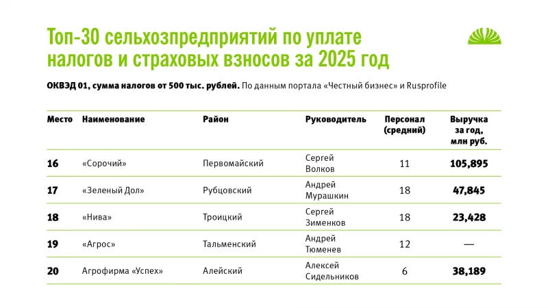 Топ-30 хозяйств Алтайского края по налоговым отчислениям за 2025 год. Данные порталов «Честный бизнес», Rusprofile. Altapress.ru, портал «Честный бизнес», Rusprofile