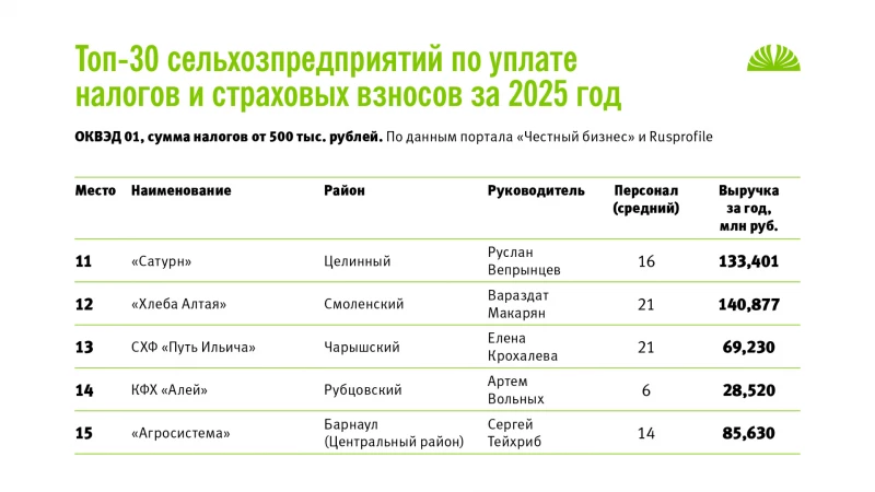 Топ-30 хозяйств Алтайского края по налоговым отчислениям за 2025 год. Данные порталов «Честный бизнес», Rusprofile. Altapress.ru, портал «Честный бизнес», Rusprofile